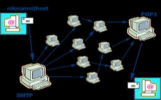 Типы сервисов Internet. Что такое Интернет? Основные сервисы, услуги и базовые протоколы Что такое сервис сети интернет